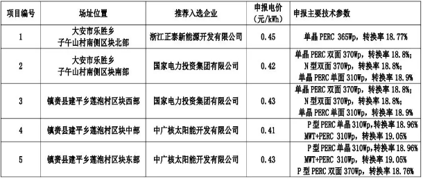 8個(gè)光伏應(yīng)用領(lǐng)跑基地優(yōu)選結(jié)果出爐 國(guó)電投、中廣核、晶科成最大贏家