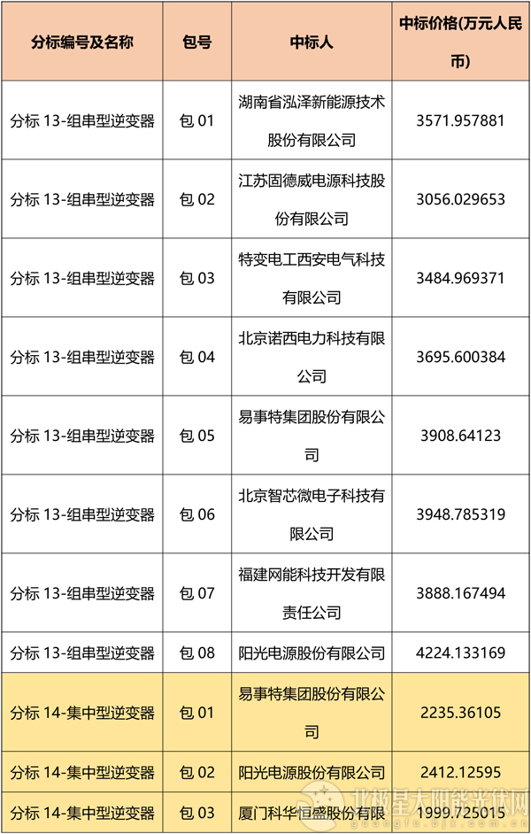 國(guó)網(wǎng)2018綜合能源服務(wù)項(xiàng)目招標(biāo)光伏組件、逆變器中標(biāo)名單