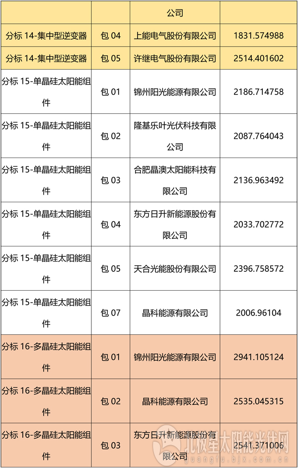 國(guó)網(wǎng)2018綜合能源服務(wù)項(xiàng)目招標(biāo)光伏組件、逆變器中標(biāo)名單