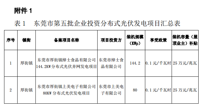 廣東東莞市第五、第六批分布式光伏發(fā)電項目匯總表