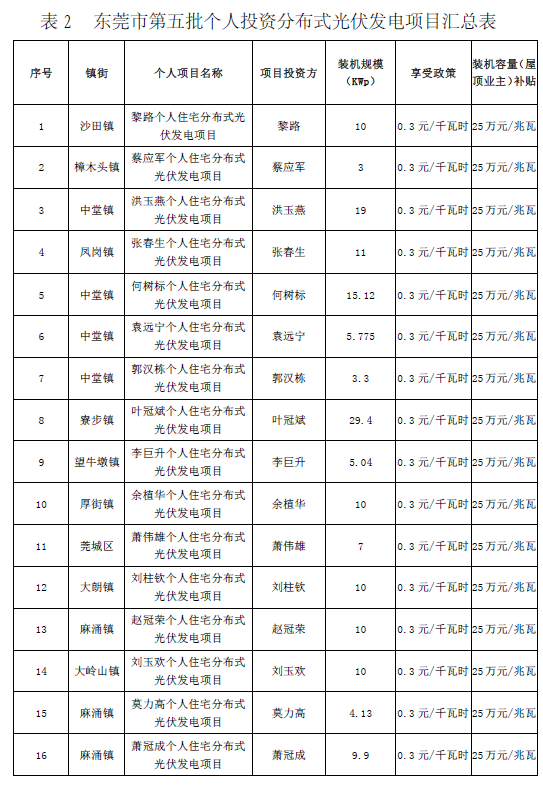 廣東東莞市第五、第六批分布式光伏發(fā)電項目匯總表