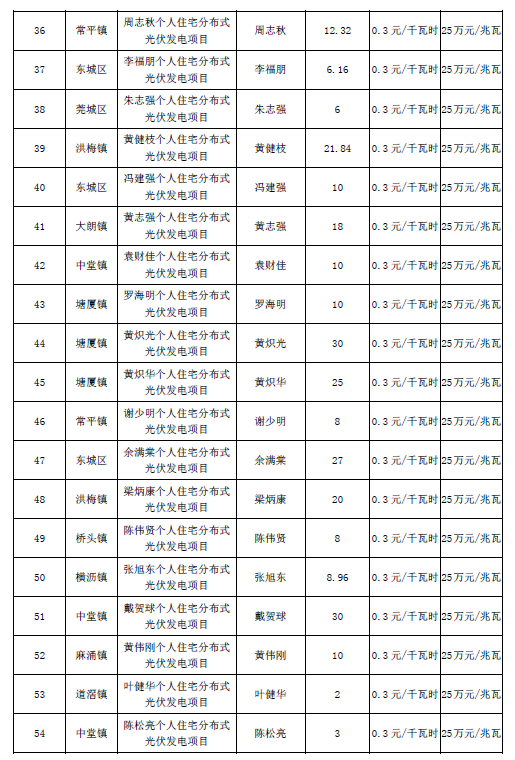 廣東東莞市第五、第六批分布式光伏發(fā)電項目匯總表