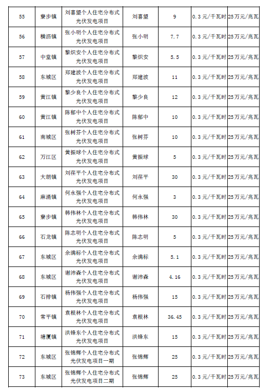 廣東東莞市第五、第六批分布式光伏發(fā)電項目匯總表