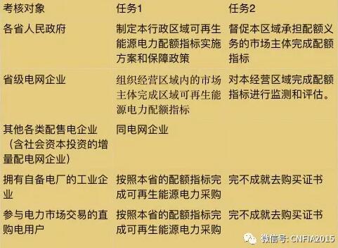 可再生能源電力配額新政看懂沒(méi)？