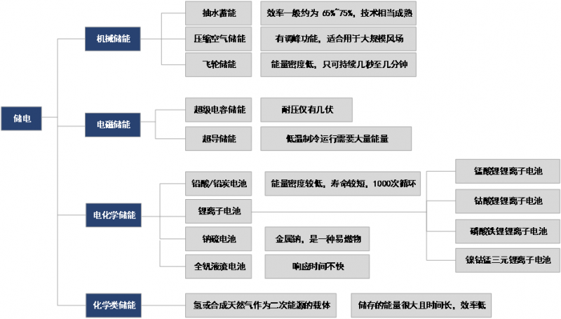 儲能已經(jīng)進入商業(yè)化初期階段 未來市場空間有多大？