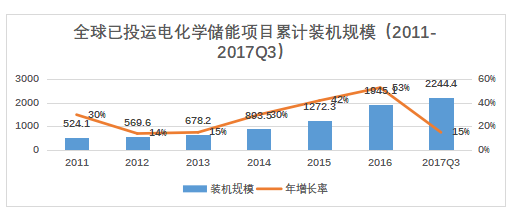 儲能已經(jīng)進入商業(yè)化初期階段 未來市場空間有多大？