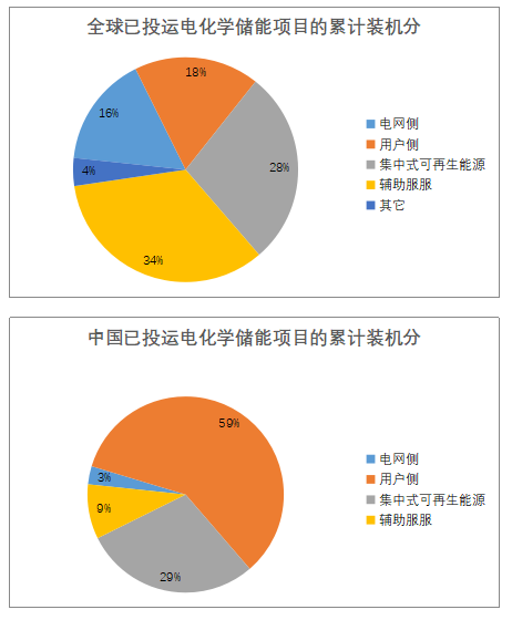 儲能已經(jīng)進入商業(yè)化初期階段 未來市場空間有多大？