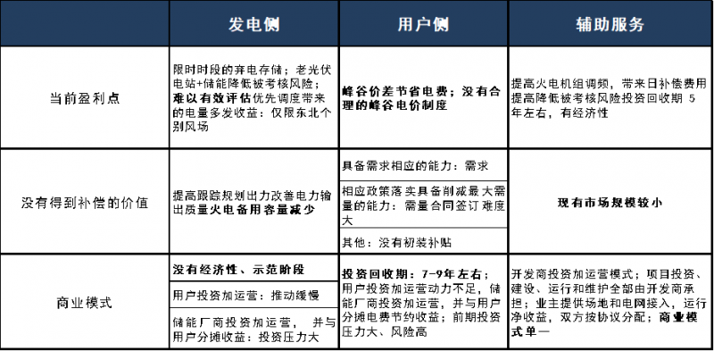 儲能已經(jīng)進入商業(yè)化初期階段 未來市場空間有多大？