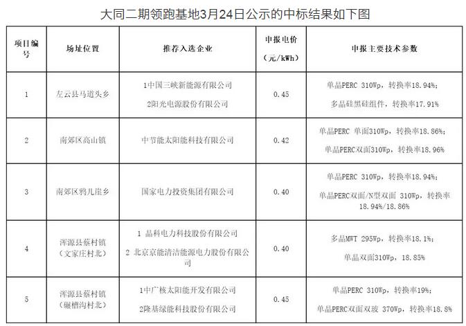 突發(fā)！國家能源局發(fā)文否決大同二期領跑者基地中標結(jié)果