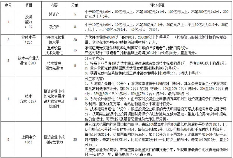 猜測:能源局否決大同二期領(lǐng)跑者中標(biāo)的可能