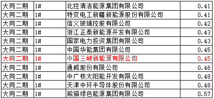猜測:能源局否決大同二期領(lǐng)跑者中標(biāo)的可能