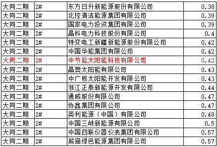 猜測:能源局否決大同二期領(lǐng)跑者中標(biāo)的可能