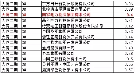 猜測:能源局否決大同二期領(lǐng)跑者中標(biāo)的可能