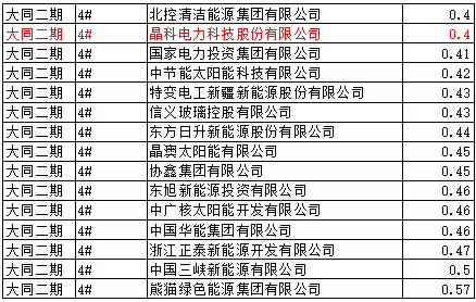 猜測:能源局否決大同二期領(lǐng)跑者中標(biāo)的可能
