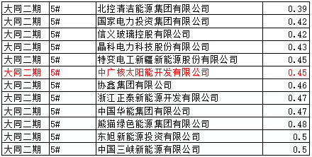 猜測:能源局否決大同二期領(lǐng)跑者中標(biāo)的可能