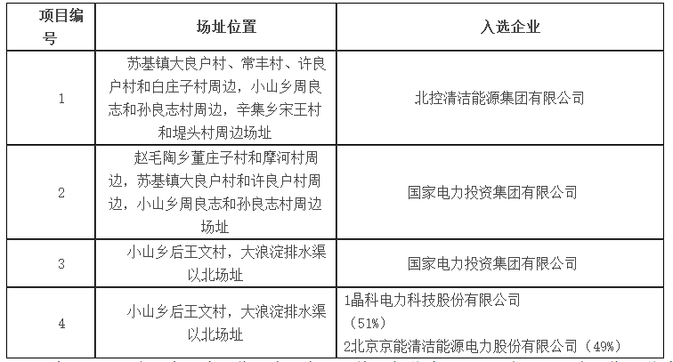 達拉特、海興公布光伏應用領跑者基地入選企業(yè)名單