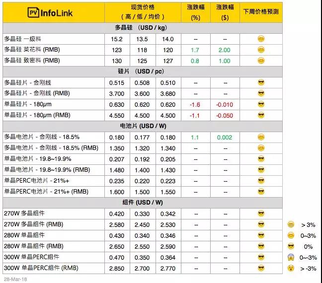 硅料漲價迎接630，單晶硅片再降5分錢！