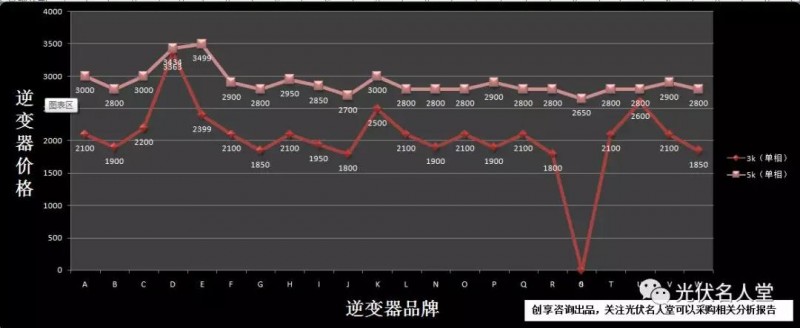 22個品牌逆變器市場指導價格與真實銷售價格調研分析報告