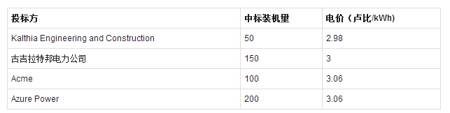 印度500MW太陽能項(xiàng)目招標(biāo)：最低報(bào)價(jià)2.98盧比，中標(biāo)電價(jià)3盧比