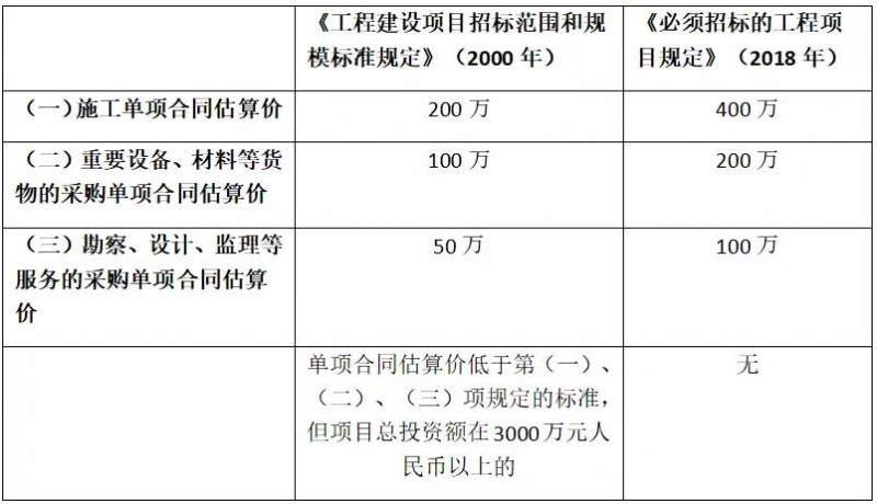 低于100萬的勘察、設(shè)計、監(jiān)理將不再需要招標(biāo)！6月1日起施行新規(guī)定《必須招標(biāo)的工程項目規(guī)定》