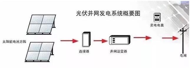 光伏逆變器怎么安裝？安裝位置如何選擇？