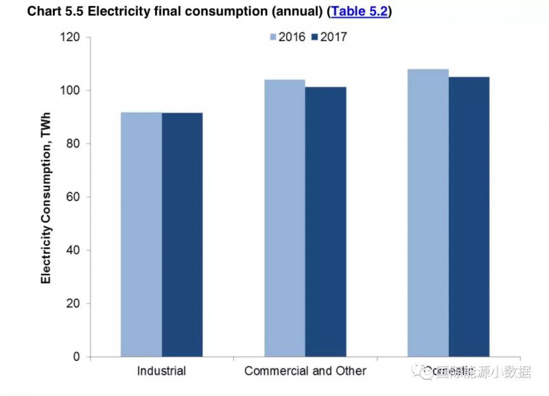 2017年英國(guó)發(fā)電結(jié)構(gòu):可再生能源增長(zhǎng)19% 低碳電源首超50%