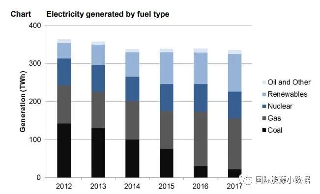 2017年英國(guó)發(fā)電結(jié)構(gòu):可再生能源增長(zhǎng)19% 低碳電源首超50%