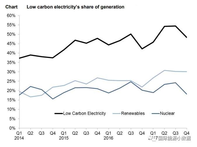 2017年英國(guó)發(fā)電結(jié)構(gòu):可再生能源增長(zhǎng)19% 低碳電源首超50%