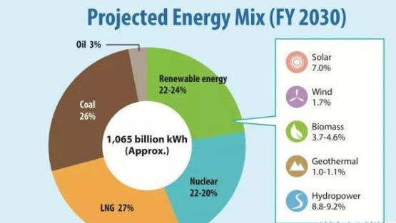 2030年日本核電比例難以達(dá)到預(yù)期的22% 虧空由煤電還是光伏補？