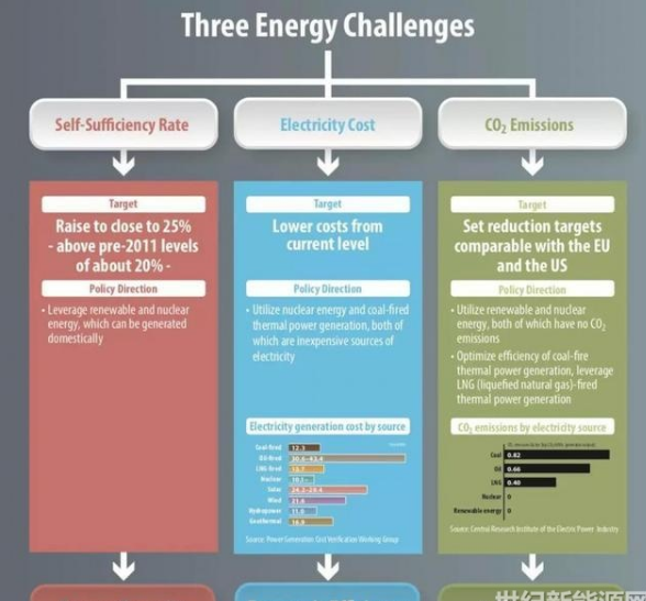 2030年日本核電比例難以達(dá)到預(yù)期的22% 虧空由煤電還是光伏補？