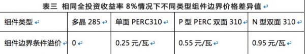 雙面組件成行業(yè)新寵，N型雙面價值更高