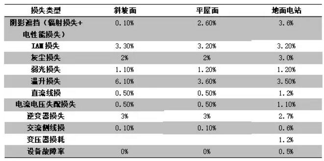 案例|戶(hù)用光伏發(fā)電量比大型光伏電站發(fā)電量高多少？