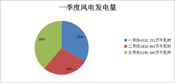 二連浩特市2018年一季度風(fēng)電、光伏運(yùn)行情況分析