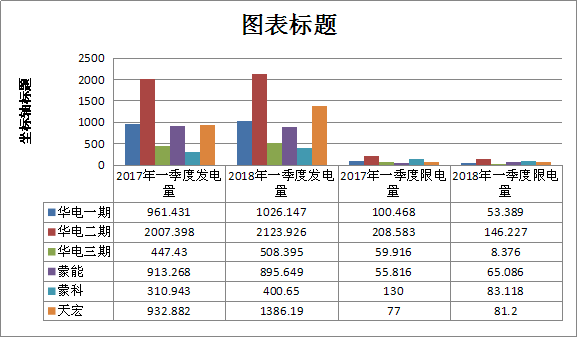 二連浩特市2018年一季度風(fēng)電、光伏運(yùn)行情況分析