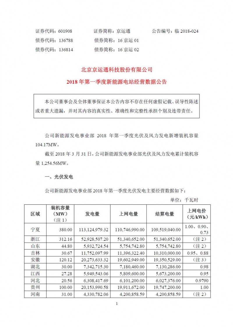 京運通光伏裝機突破1GW 發(fā)電業(yè)務成為業(yè)績主要增長點