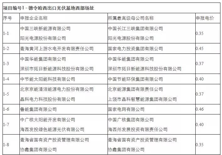 剛剛，0.31元/kWh協(xié)鑫、三峽：德令哈、格爾木領(lǐng)跑者開標(biāo)！
