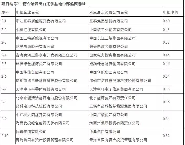 剛剛，0.31元/kWh協(xié)鑫、三峽：德令哈、格爾木領(lǐng)跑者開標(biāo)！