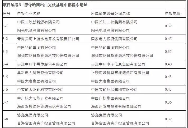 剛剛，0.31元/kWh協(xié)鑫、三峽：德令哈、格爾木領(lǐng)跑者開標(biāo)！