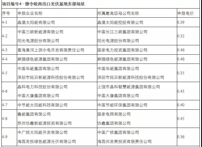 剛剛，0.31元/kWh協(xié)鑫、三峽：德令哈、格爾木領(lǐng)跑者開標(biāo)！