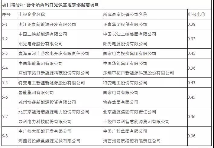 剛剛，0.31元/kWh協(xié)鑫、三峽：德令哈、格爾木領(lǐng)跑者開標(biāo)！