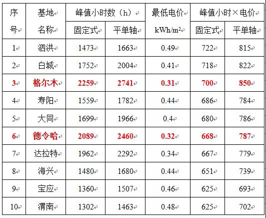 0.31元/kWh并不是整個領跑者中的最低投標電價！