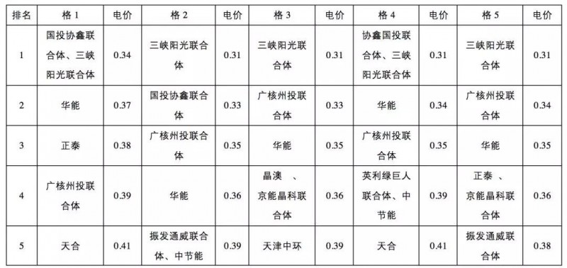 0.31元/kWh并不是整個領跑者中的最低投標電價！