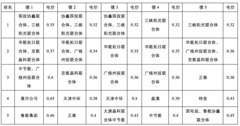 0.31元/kWh并不是整個領跑者中的最低投標電價！