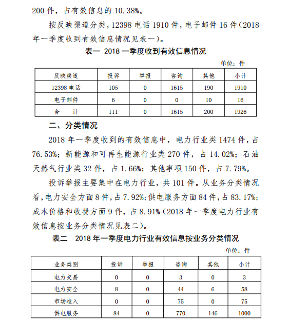 河南能監(jiān)辦2018年Q112398能源監(jiān)管熱線(xiàn)投訴舉報(bào)處理情況通報(bào)