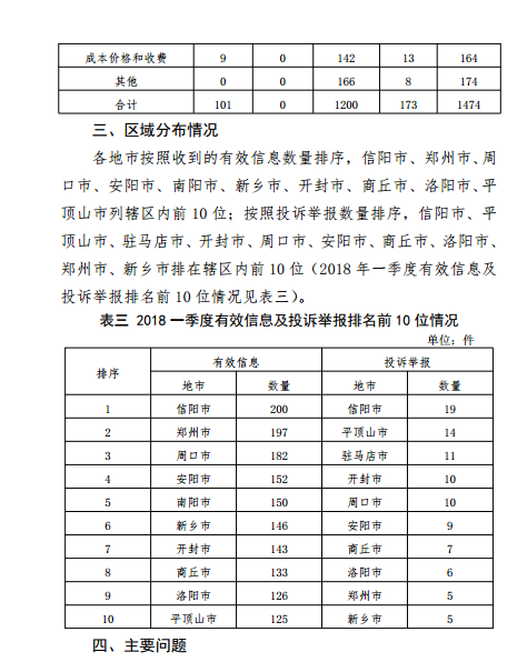 河南能監(jiān)辦2018年Q112398能源監(jiān)管熱線(xiàn)投訴舉報(bào)處理情況通報(bào)