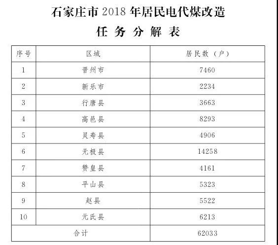 石家莊光伏采暖試點方案，村民一分錢不花裝光伏！整村推進，每戶10KW！