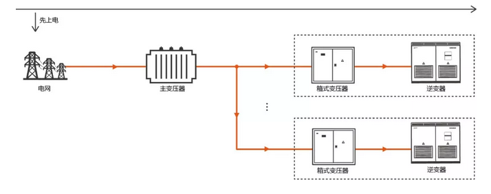 逆變器自建局域電網(wǎng) 拯救光伏人的“630”之殤！