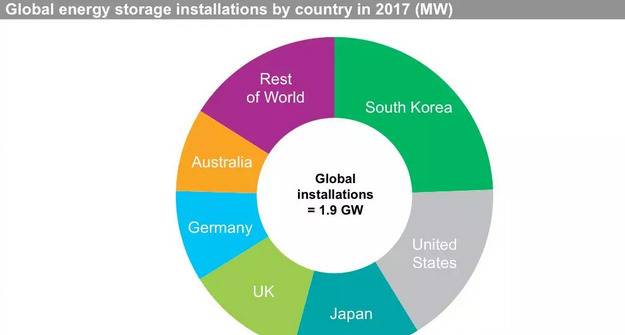 IHS Markit:40%的儲(chǔ)能項(xiàng)目和太陽(yáng)能光伏項(xiàng)目同址