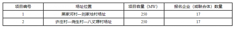 銅川、長治、上饒技術(shù)領(lǐng)跑基地企業(yè)報名情況公布