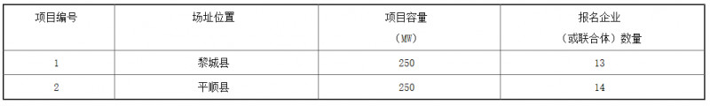銅川、長治、上饒技術(shù)領(lǐng)跑基地企業(yè)報名情況公布